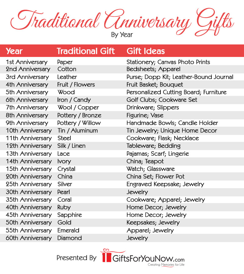 Traditional Anniversary Gifts By Year